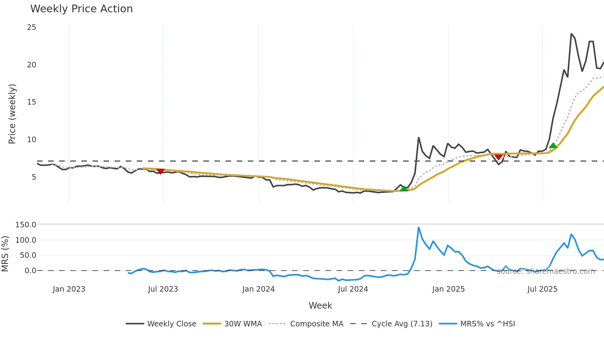 688660 weekly Price Action chart, closing 2025-10-27
