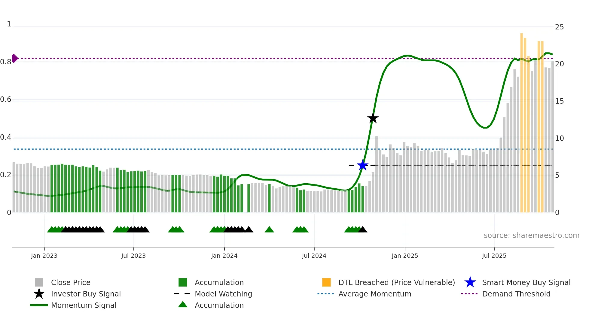 688660 weekly Smart Money chart