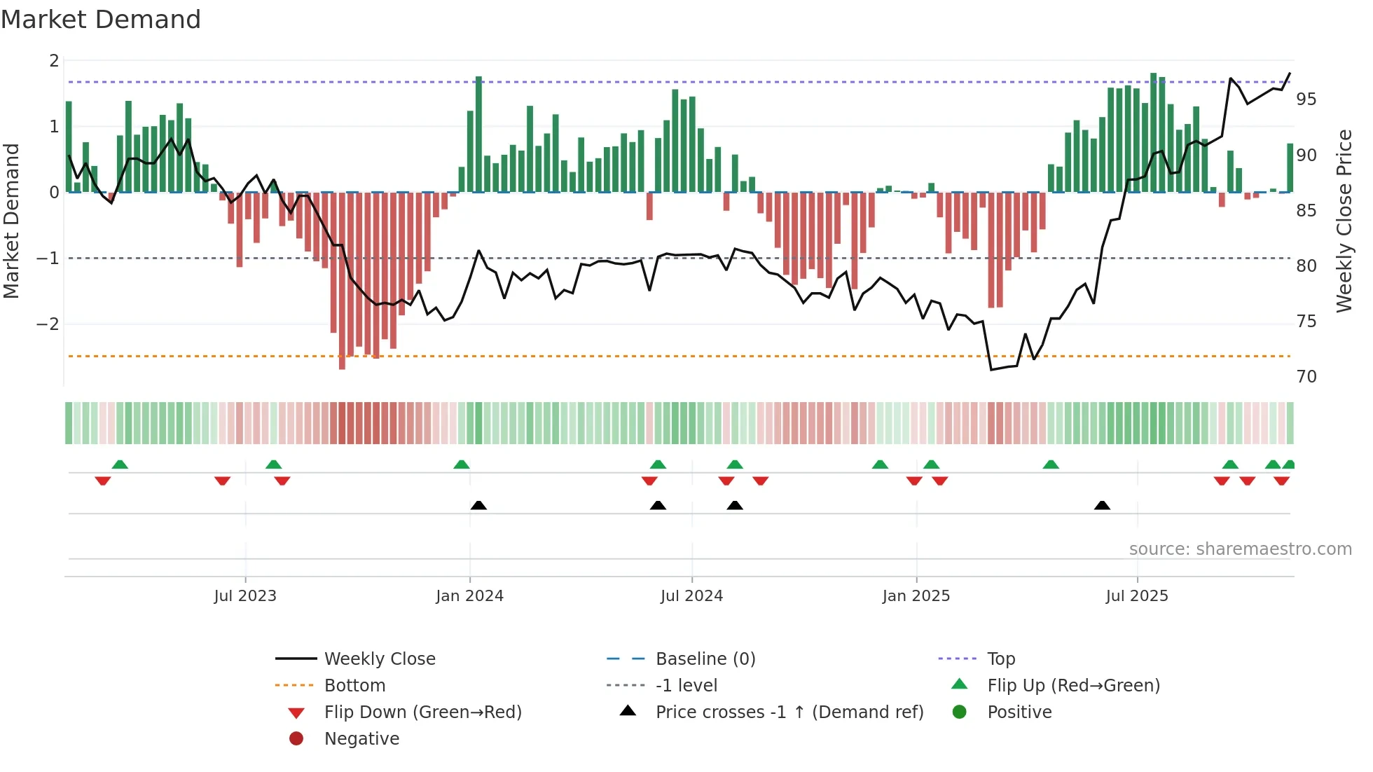 PGINVIT weekly Market Demand chart