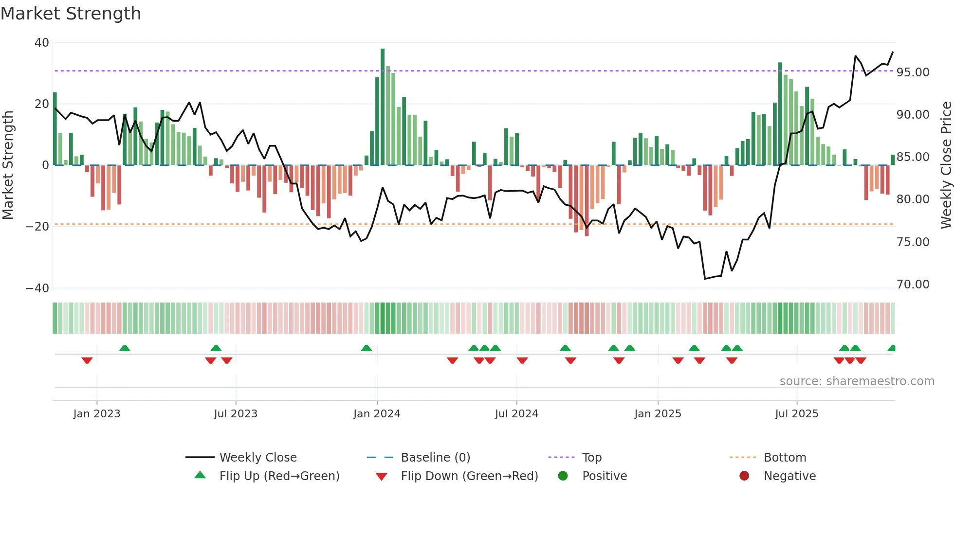 PGINVIT weekly Market Strength chart