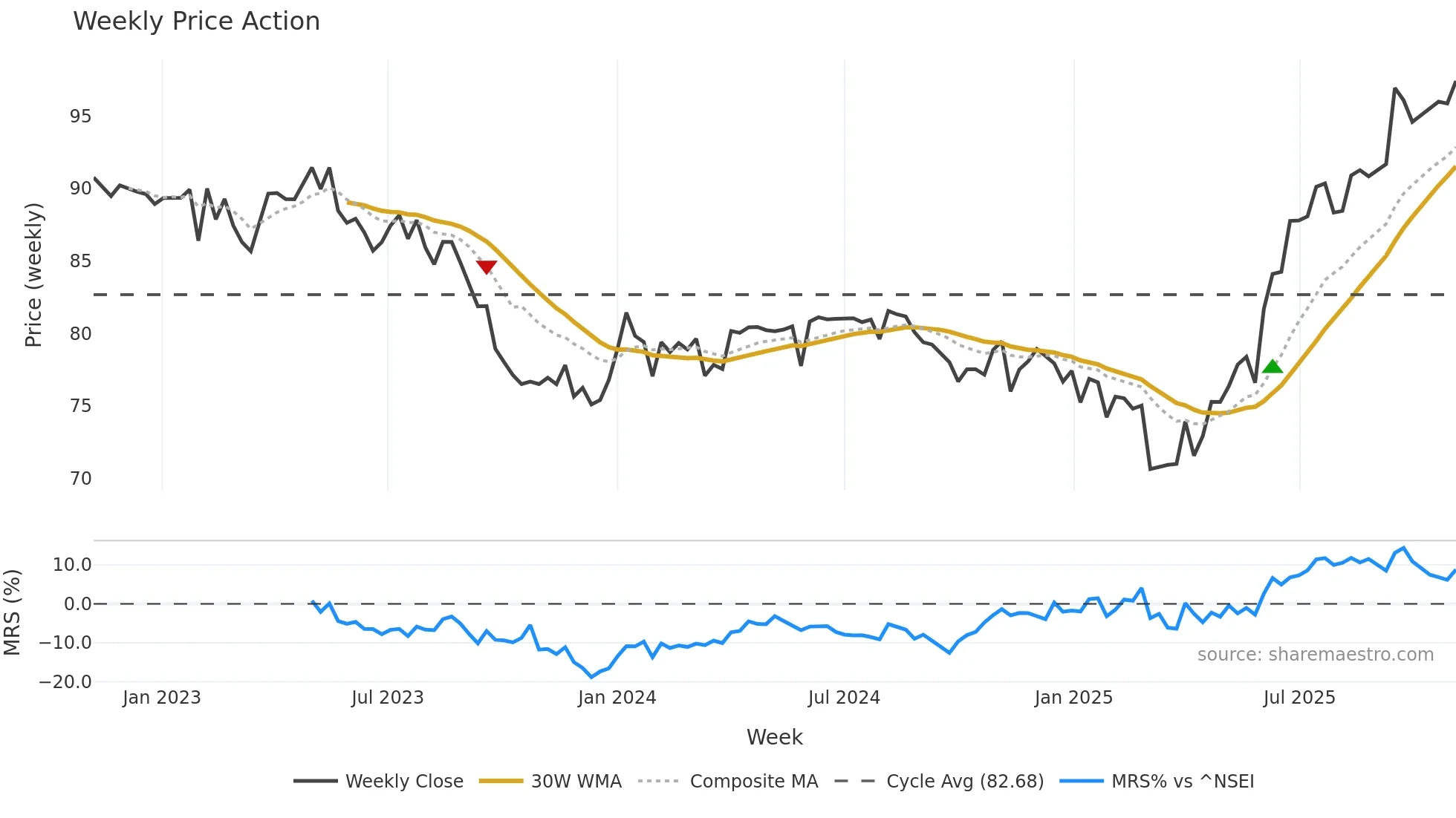 PGINVIT weekly Price Action chart, closing 2025-11-03