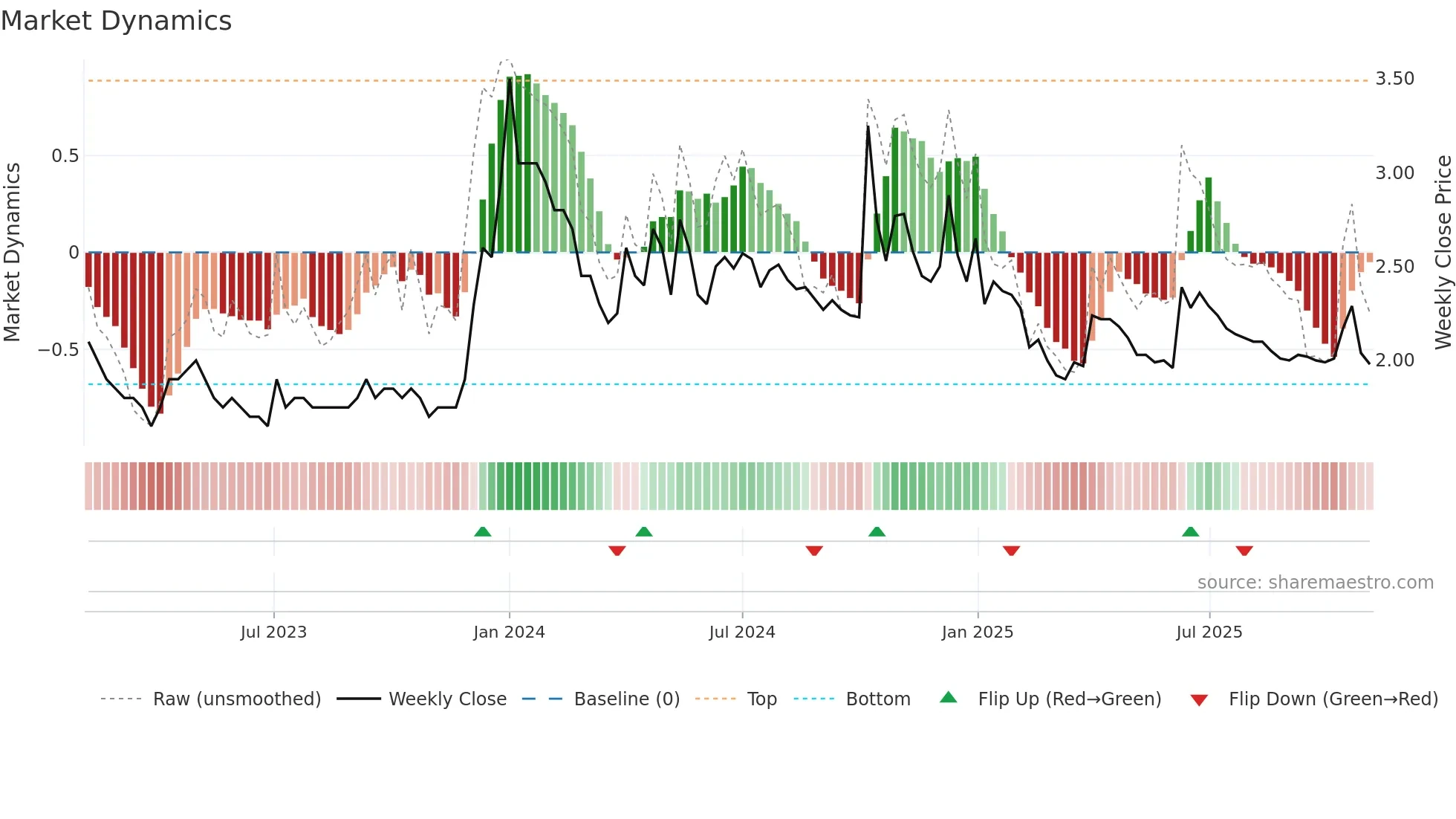 HAVISHA weekly Market Dynamics chart