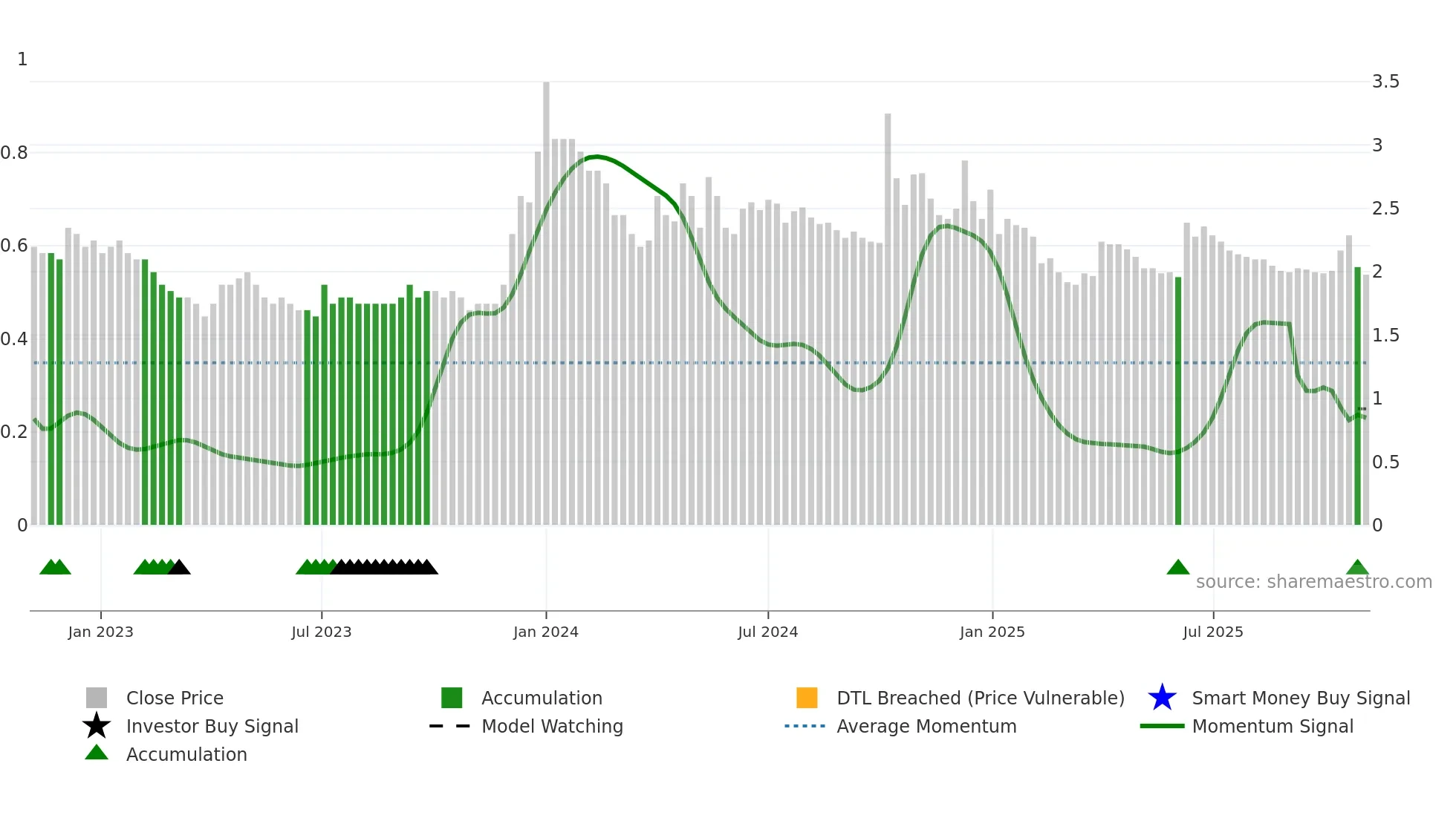 HAVISHA weekly Smart Money chart