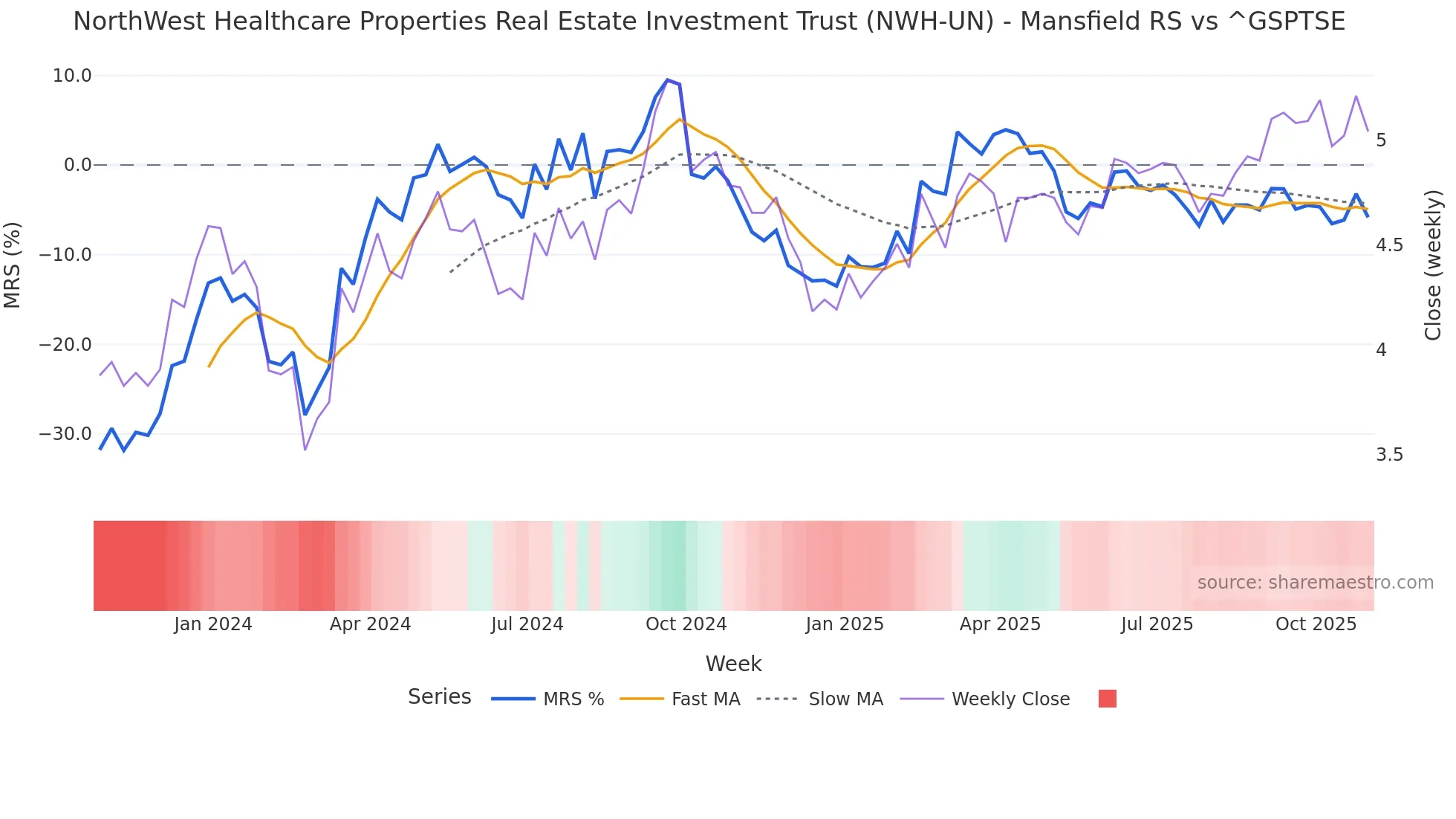 NWH-UN Mansfield Relative Strength chart