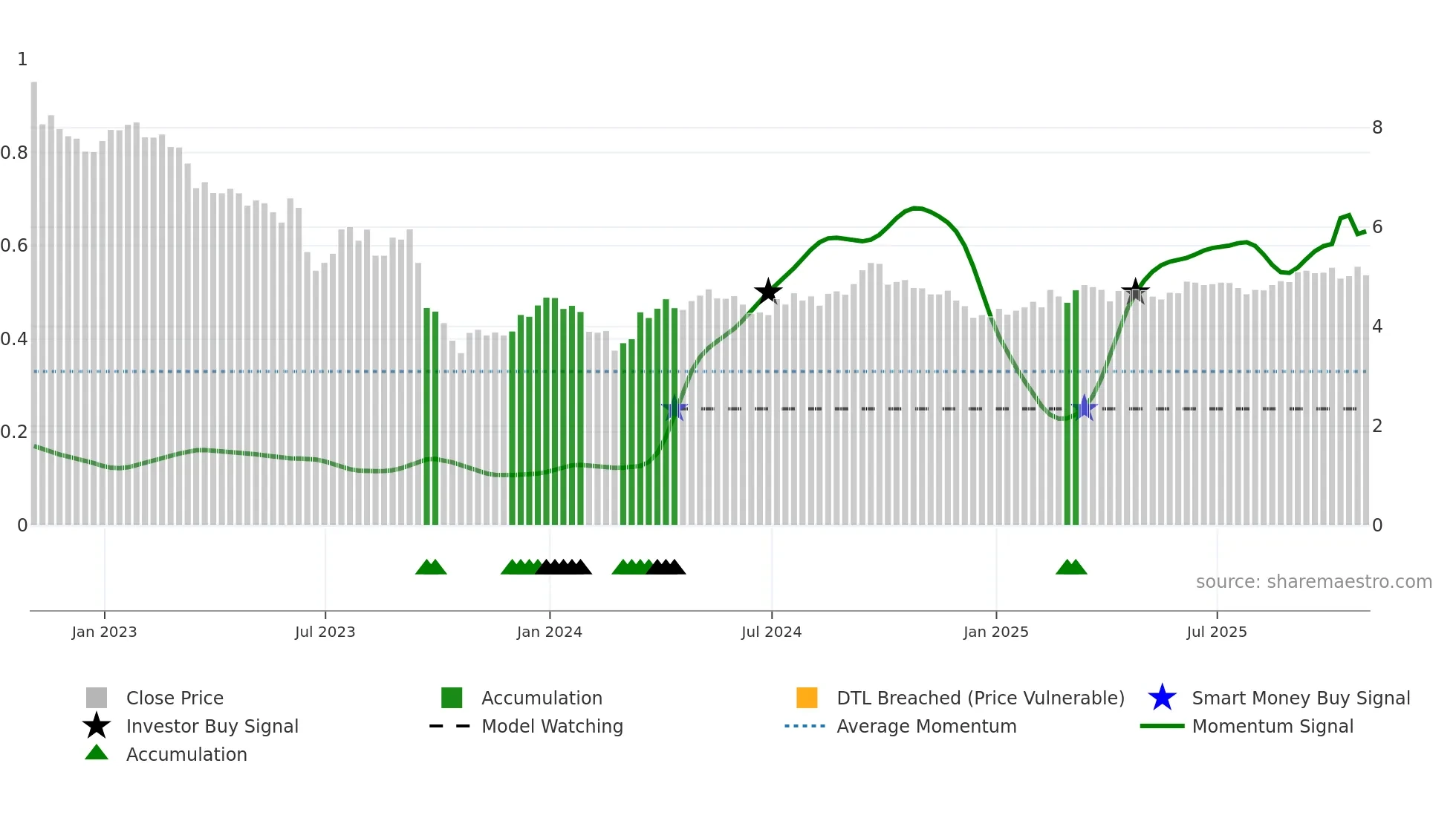 NWH-UN weekly Smart Money chart
