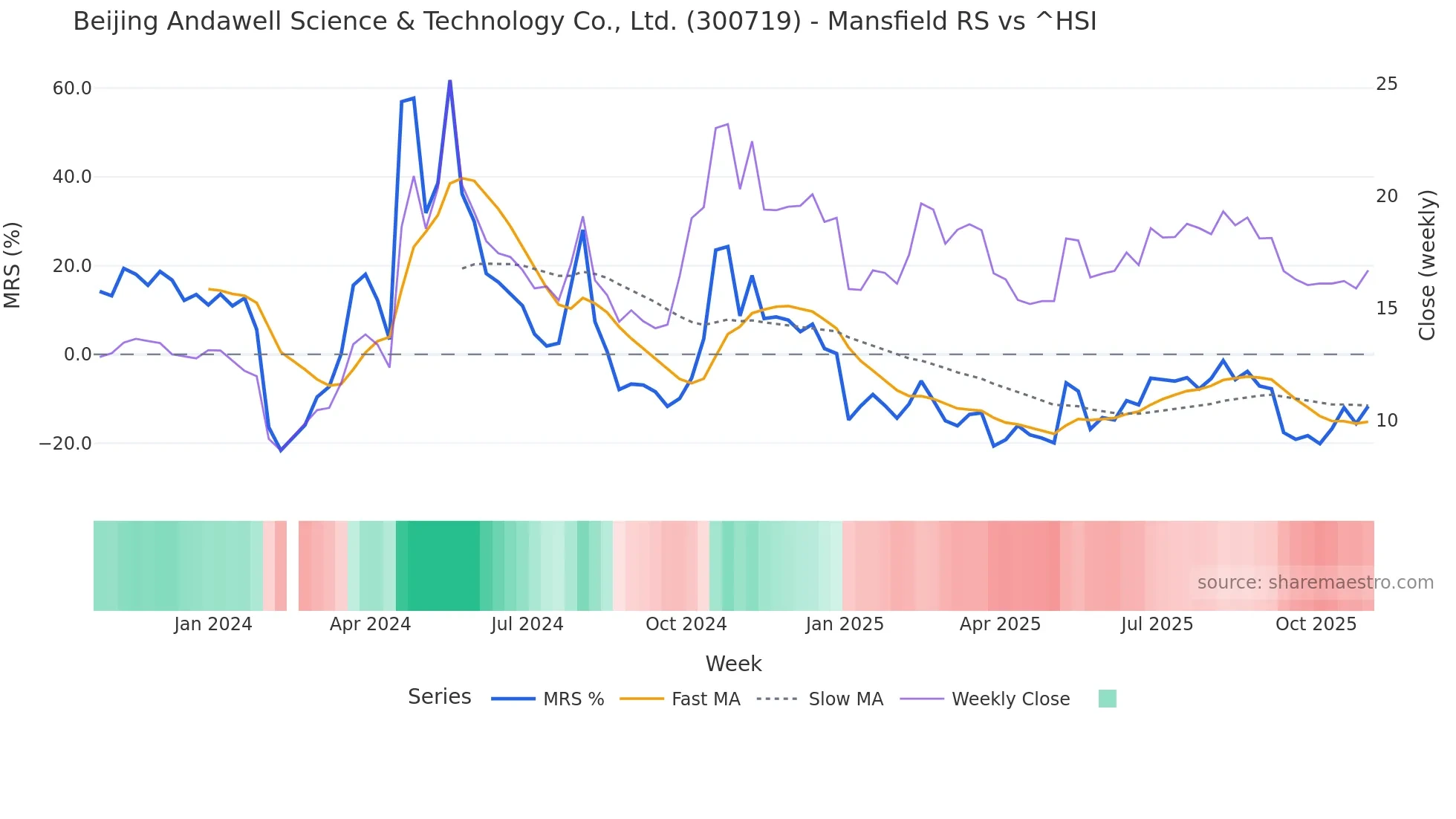 300719 Mansfield Relative Strength chart
