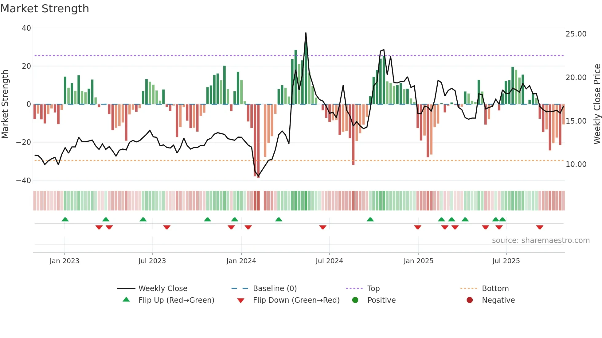 300719 weekly Market Strength chart