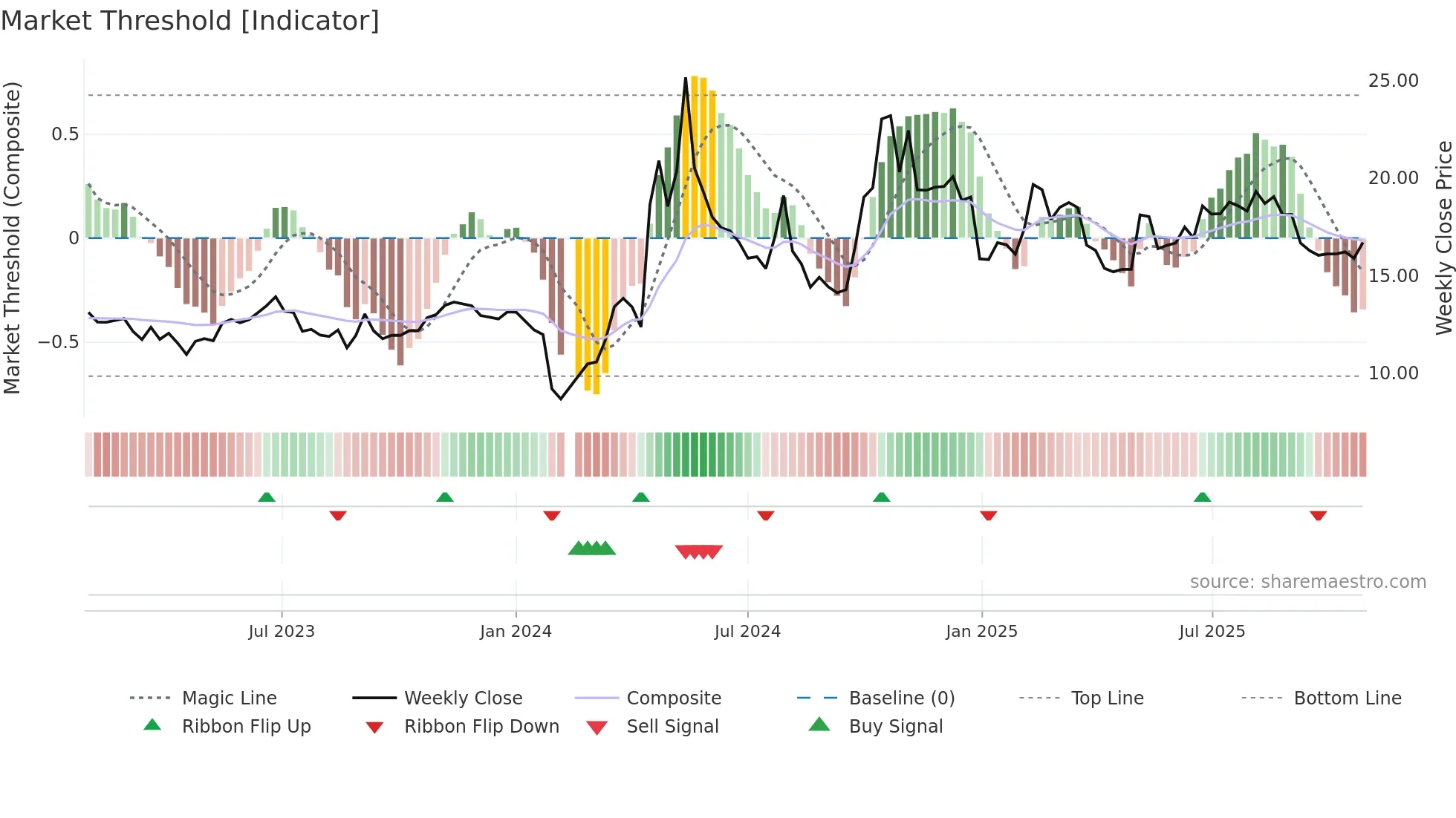 300719 weekly Market Threshold chart