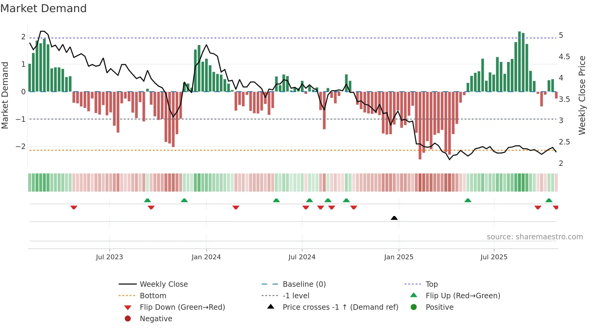 SOLWERS weekly Market Demand chart