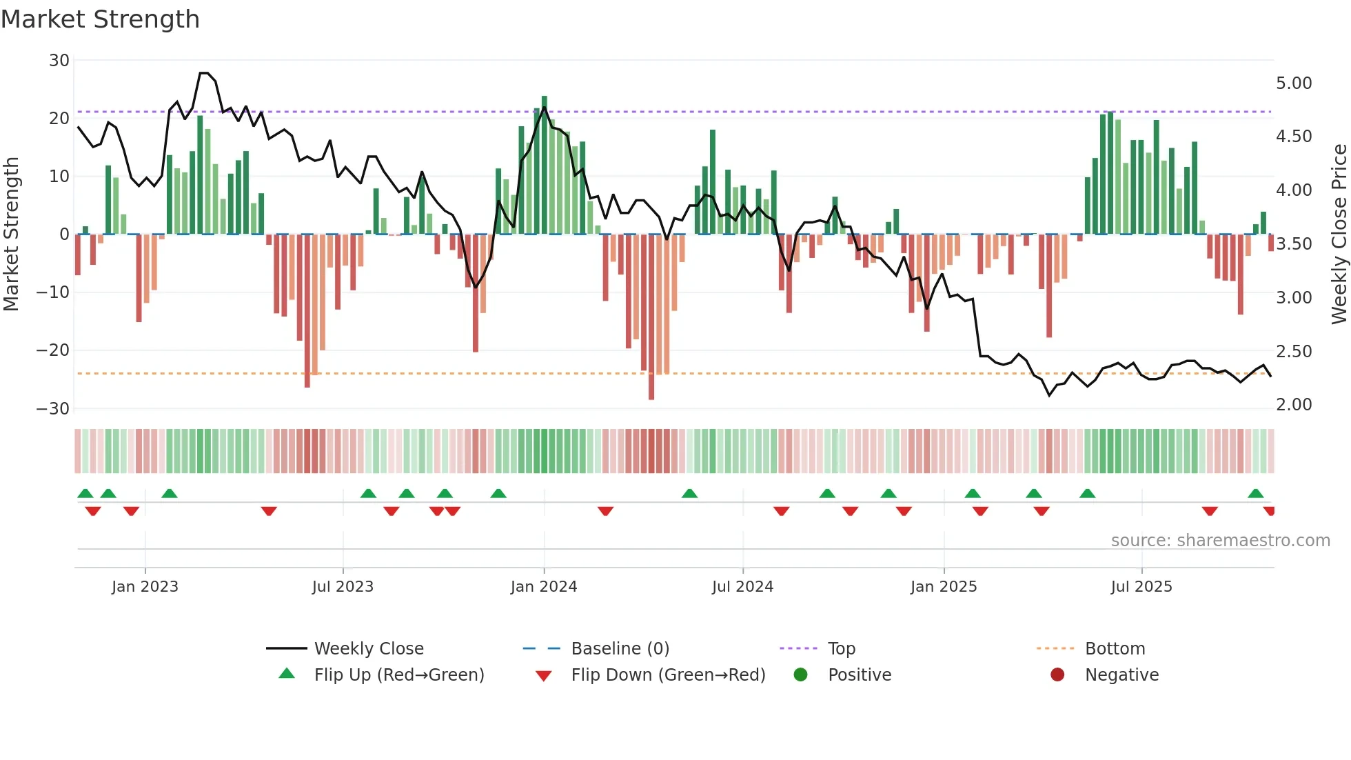 SOLWERS weekly Market Strength chart
