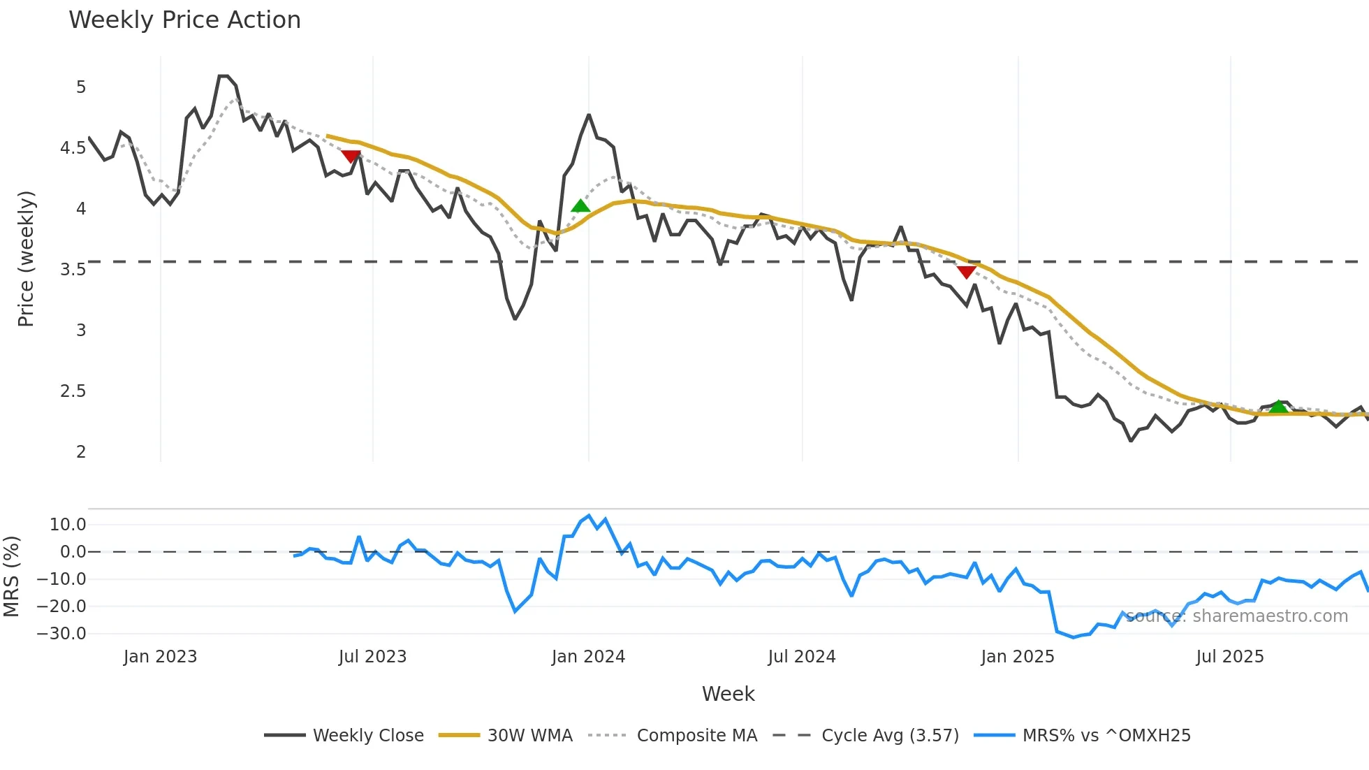 SOLWERS weekly Price Action chart, closing 2025-10-27