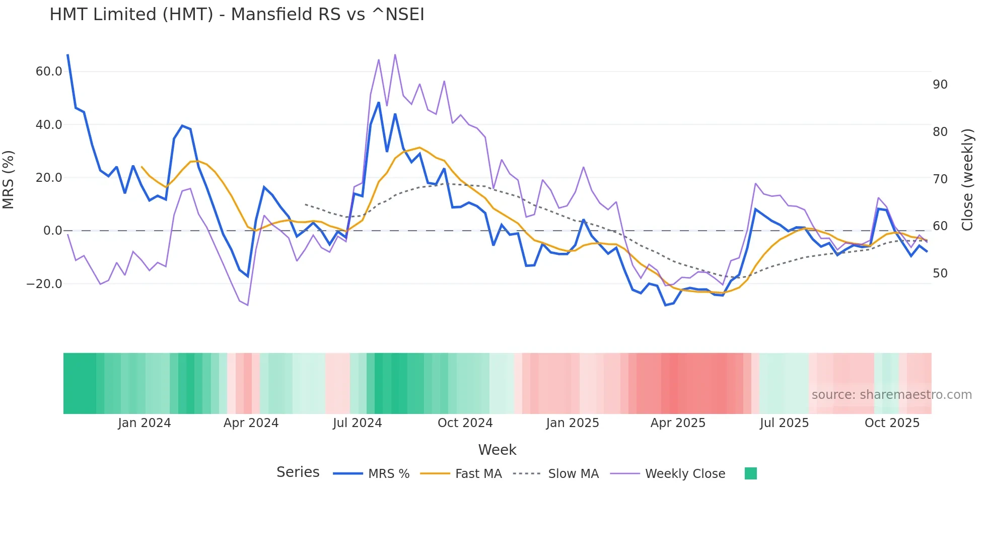 HMT Mansfield Relative Strength chart