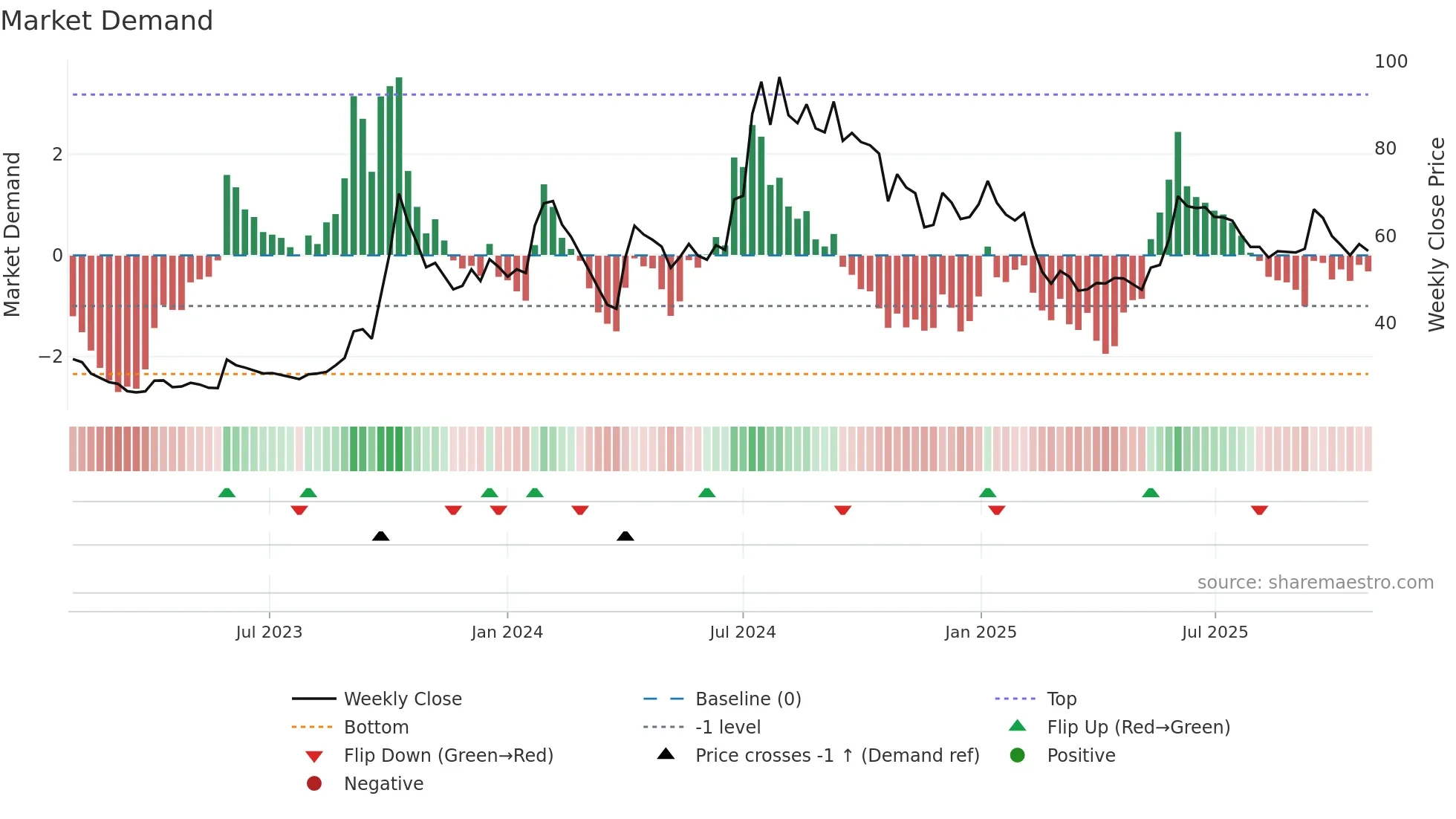 HMT weekly Market Demand chart