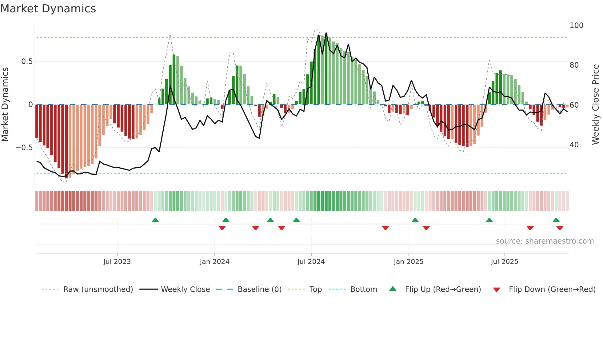 HMT weekly Market Dynamics chart