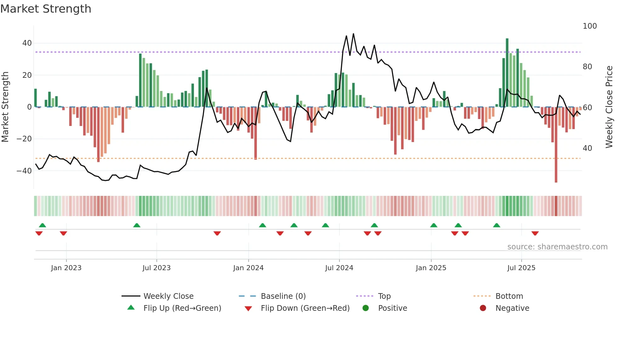 HMT weekly Market Strength chart