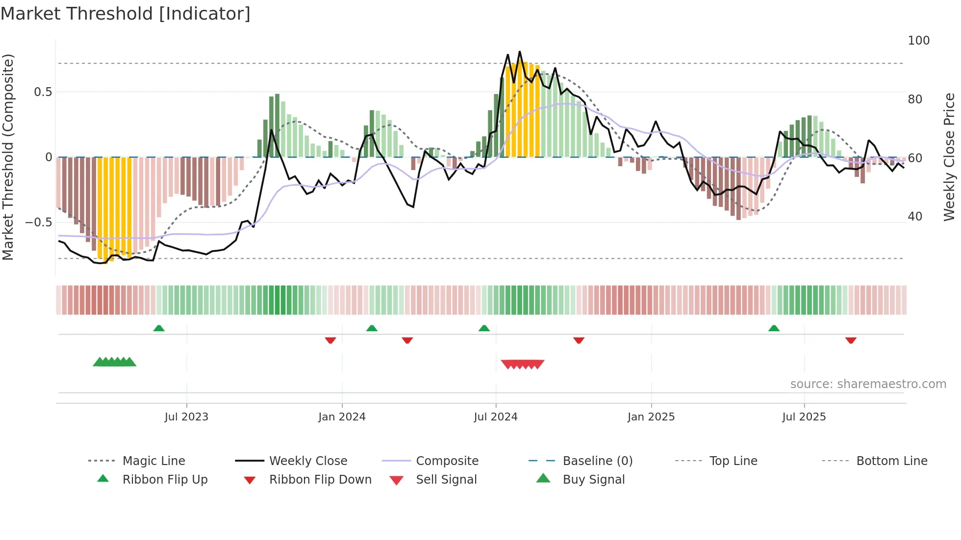HMT weekly Market Threshold chart