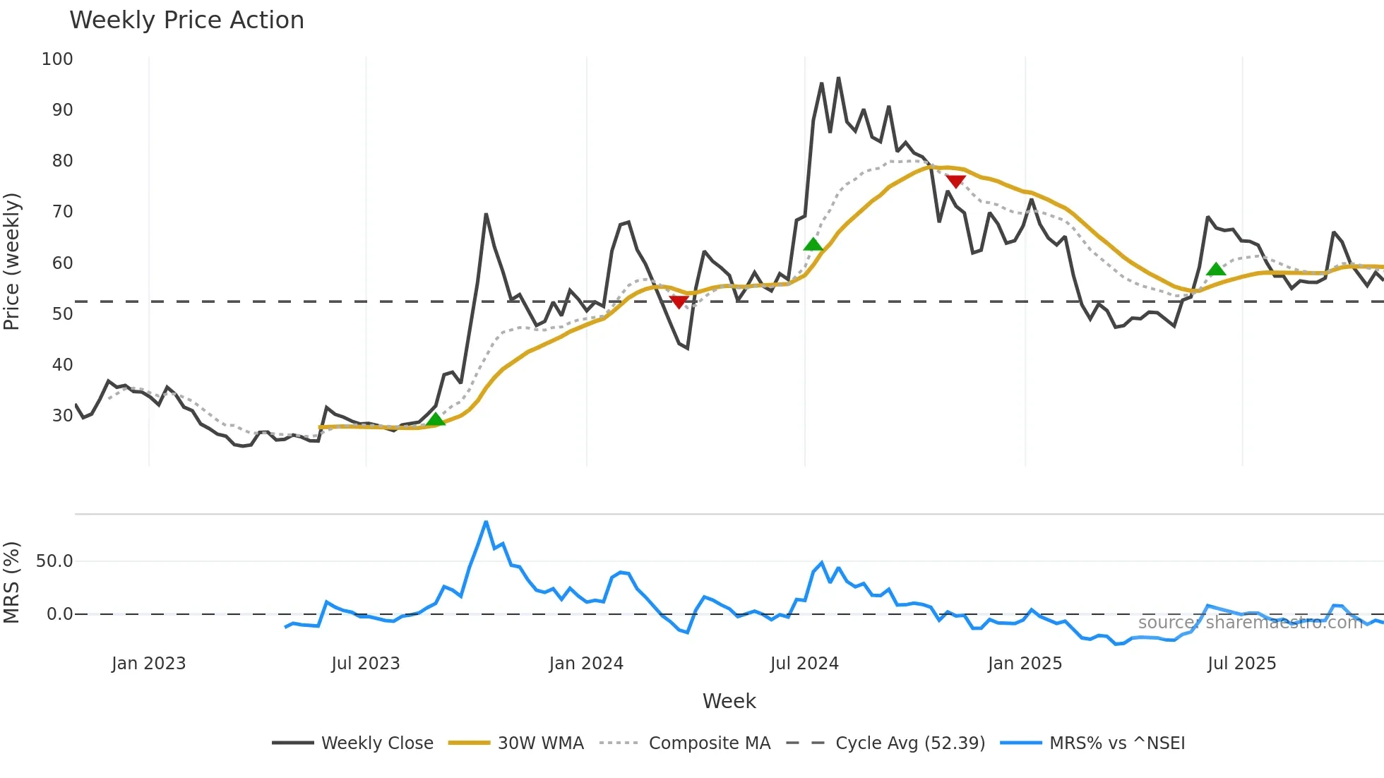 HMT weekly Price Action chart, closing 2025-10-27