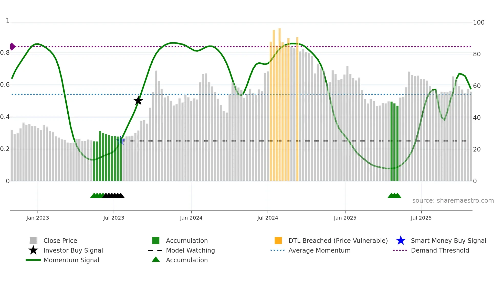 HMT weekly Smart Money chart