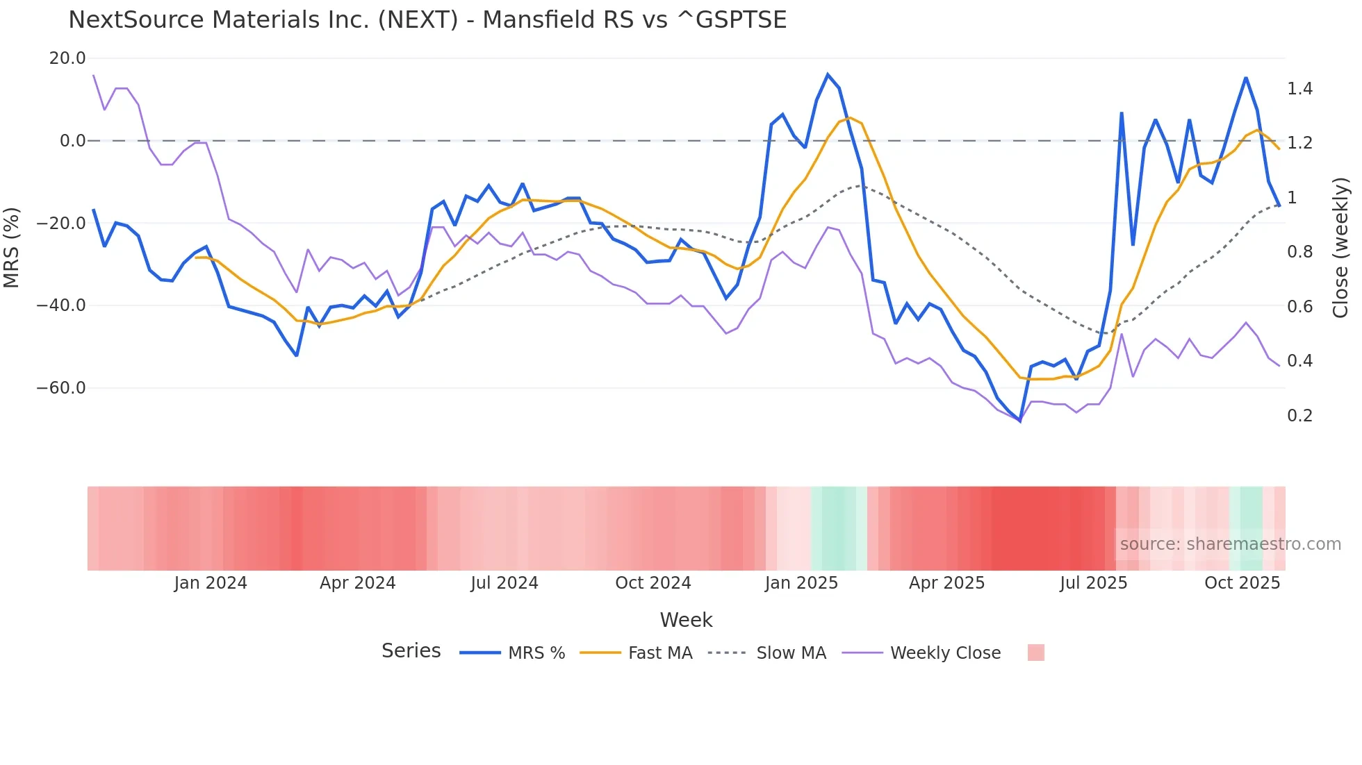 NEXT Mansfield Relative Strength chart