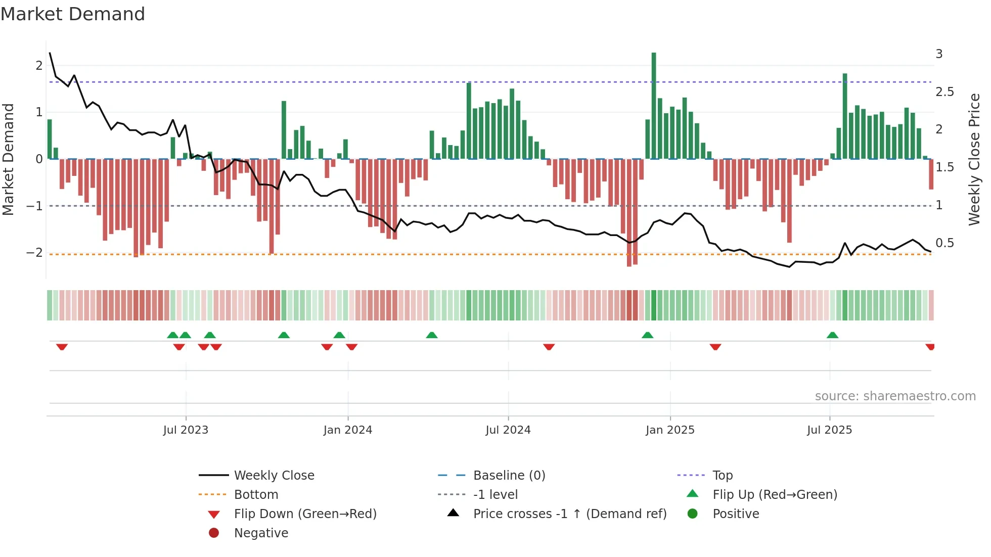 NEXT weekly Market Demand chart