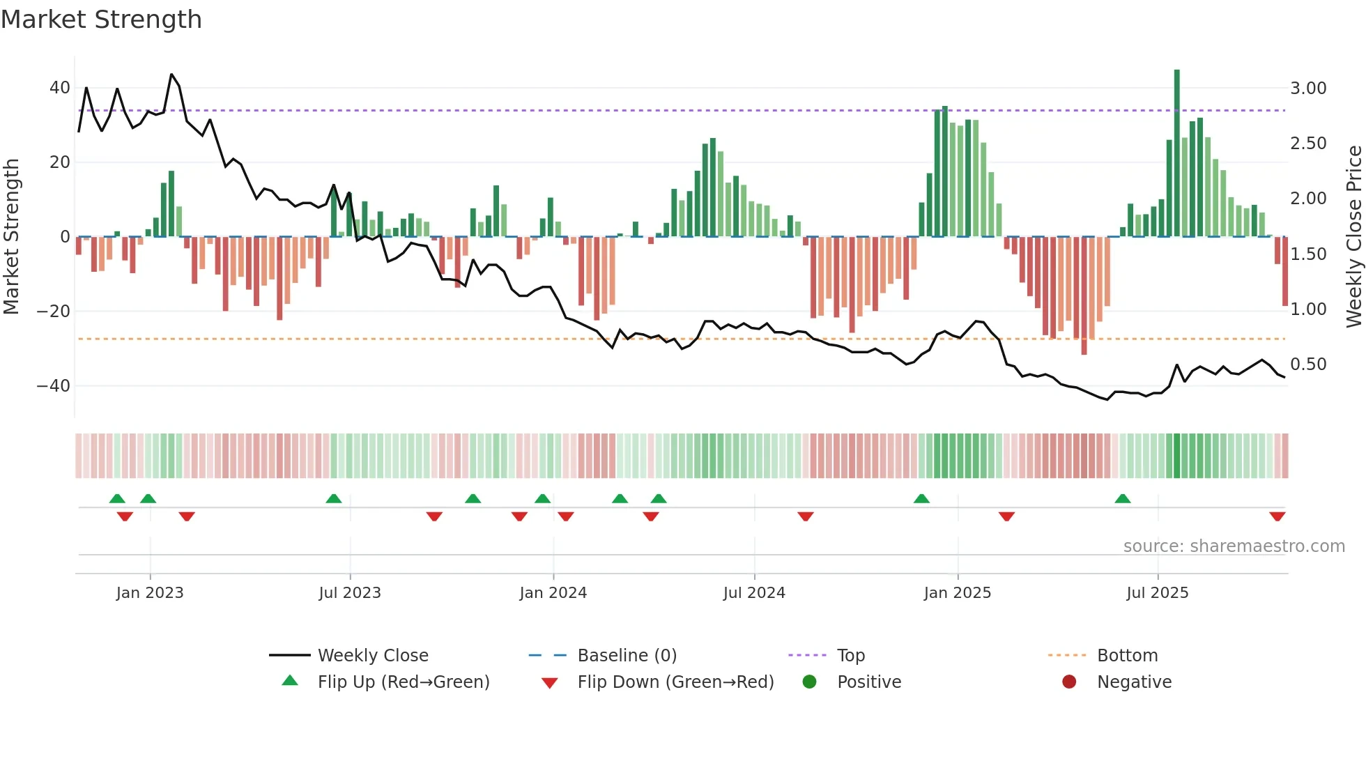 NEXT weekly Market Strength chart