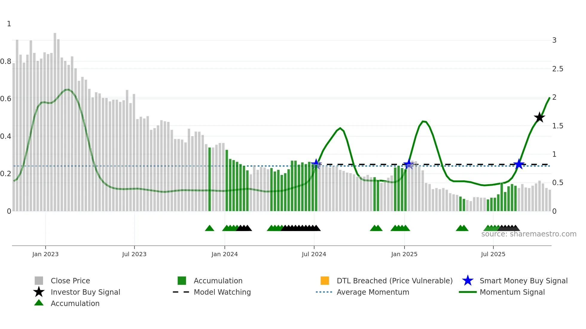 NEXT weekly Smart Money chart