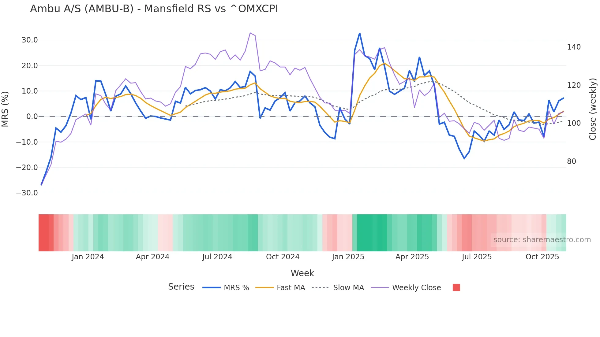 AMBU-B Mansfield Relative Strength chart
