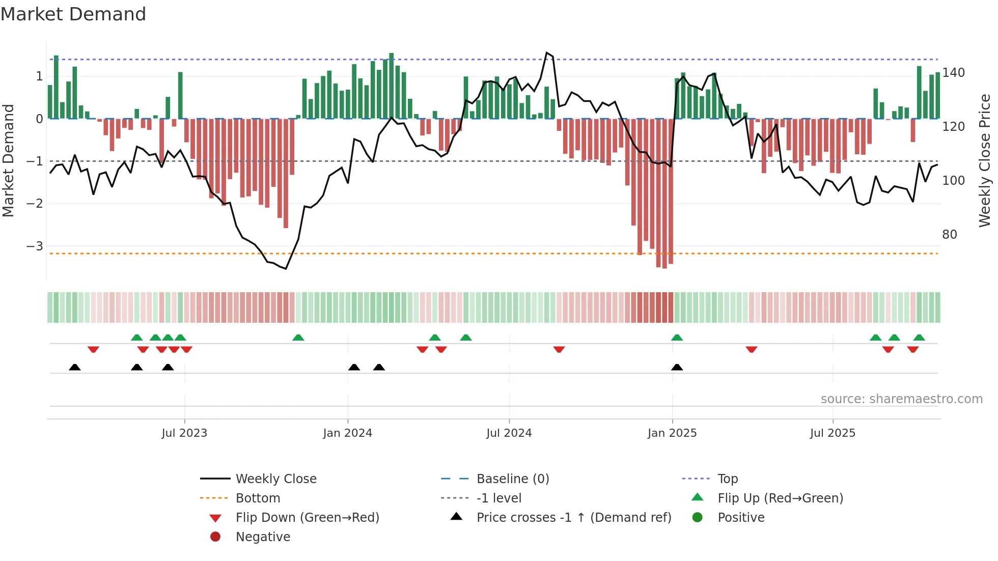 AMBU-B weekly Market Demand chart