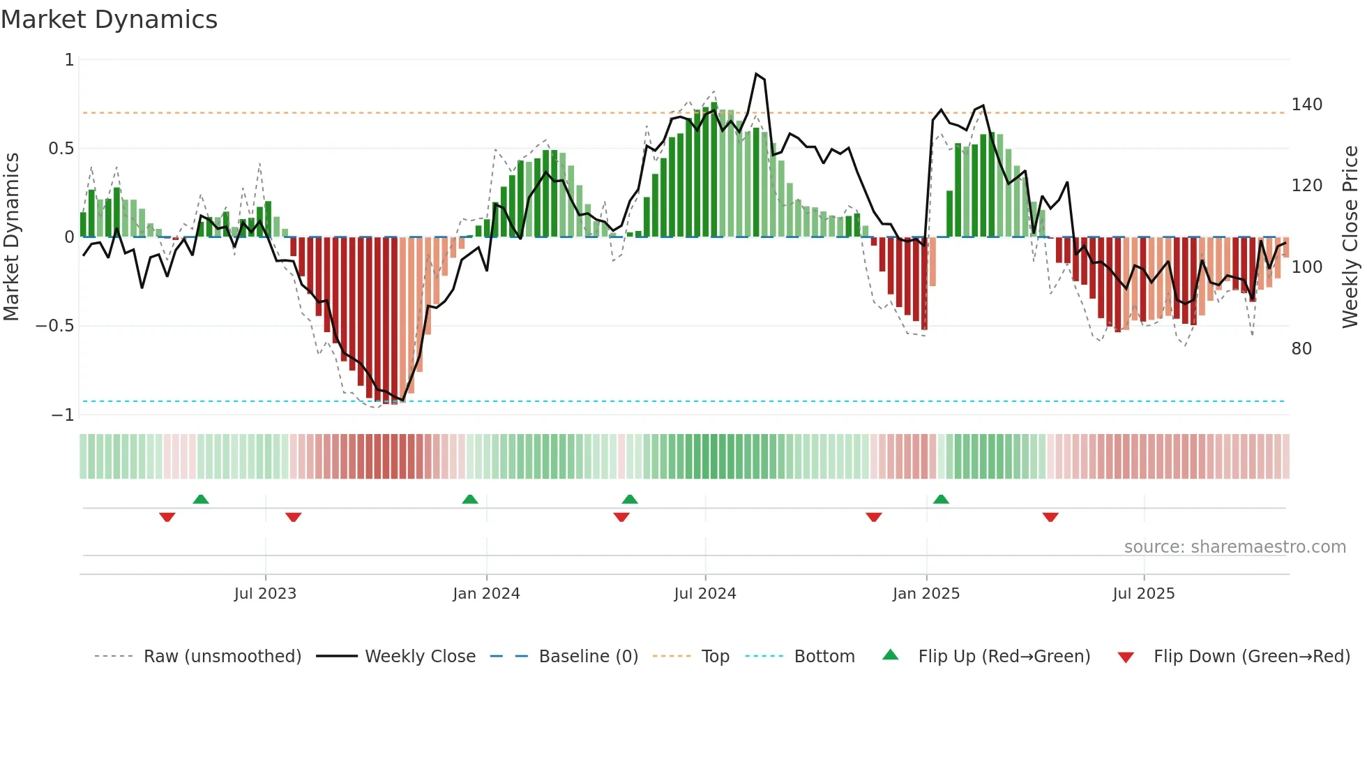 AMBU-B weekly Market Dynamics chart