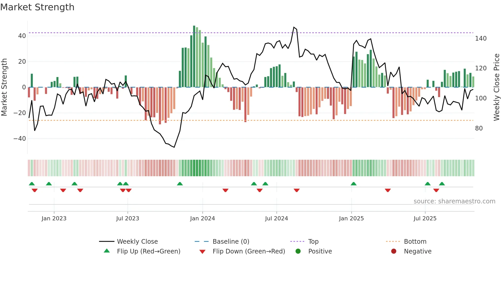 AMBU-B weekly Market Strength chart