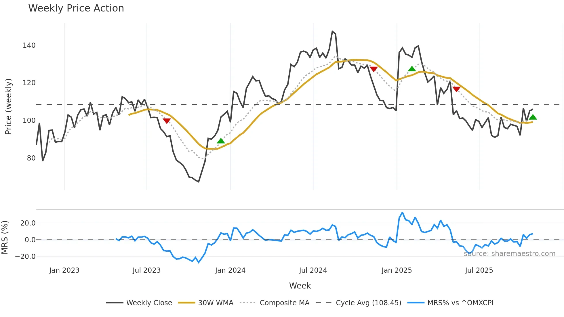 AMBU-B weekly Price Action chart, closing 2025-10-27