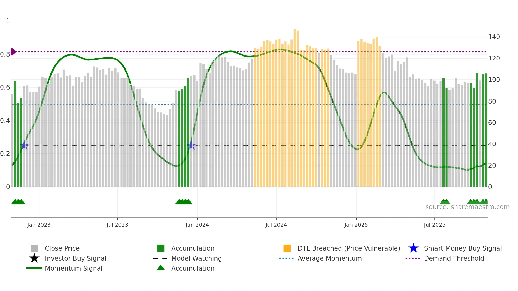 AMBU-B weekly Smart Money chart