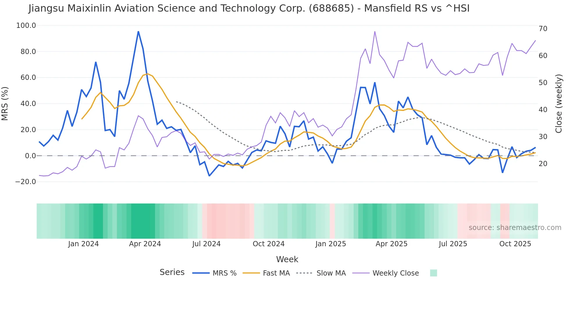 688685 Mansfield Relative Strength chart