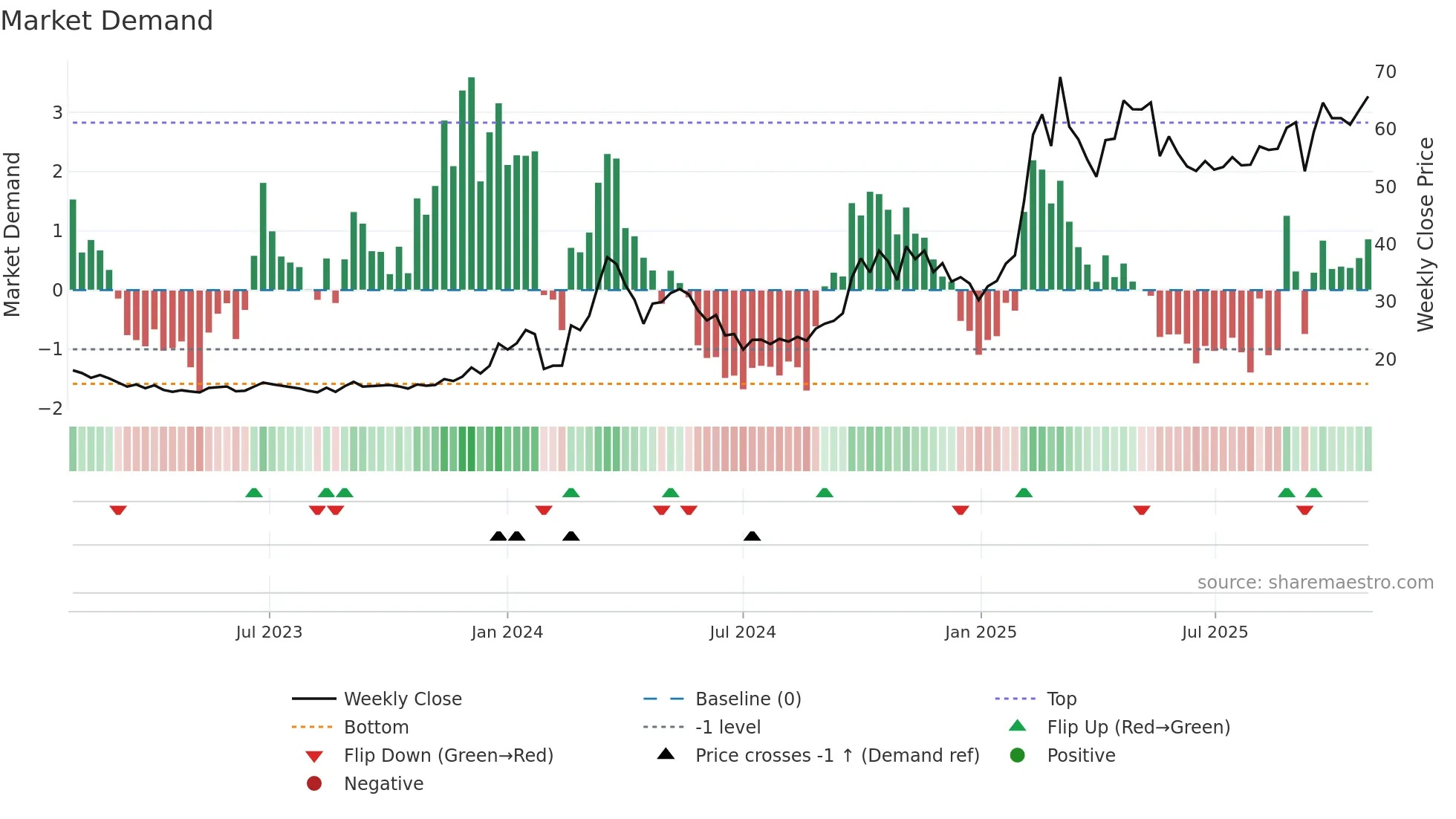 688685 weekly Market Demand chart