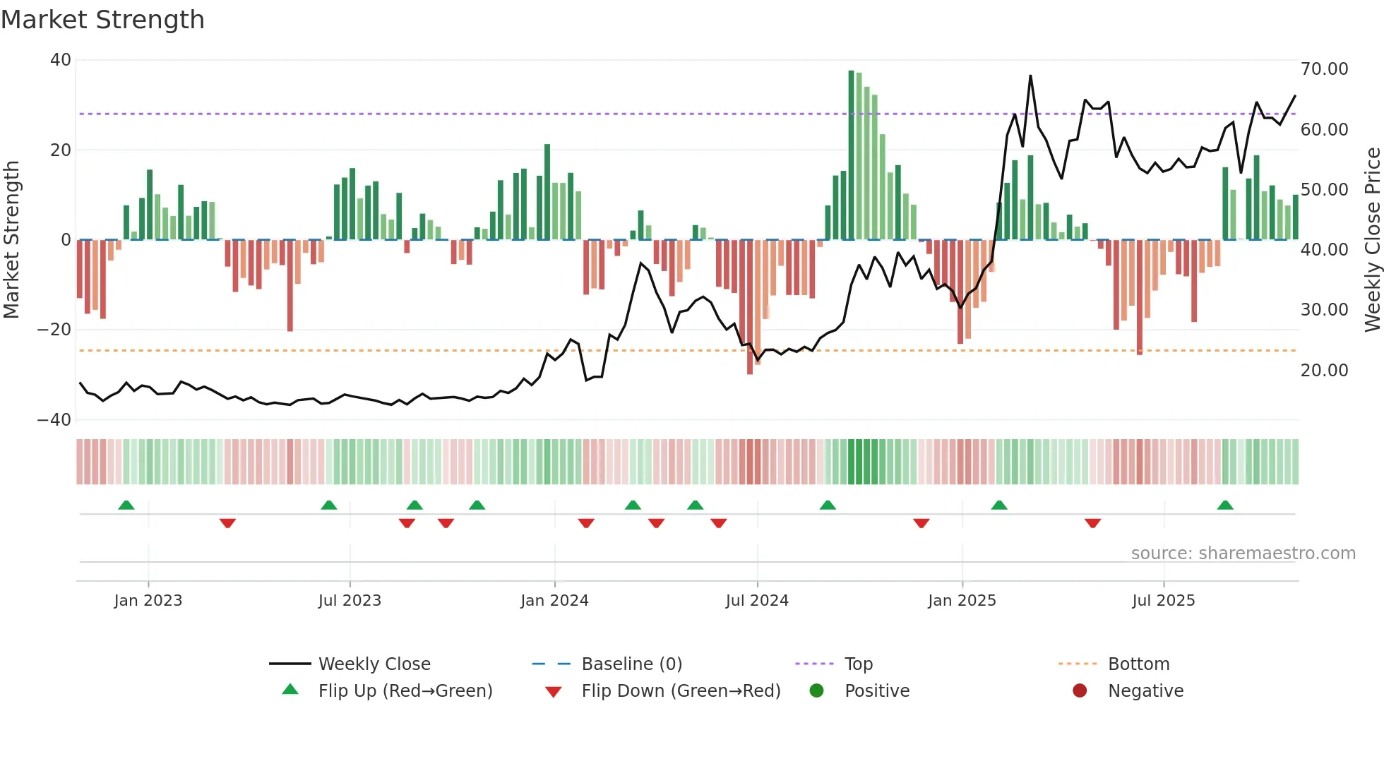 688685 weekly Market Strength chart