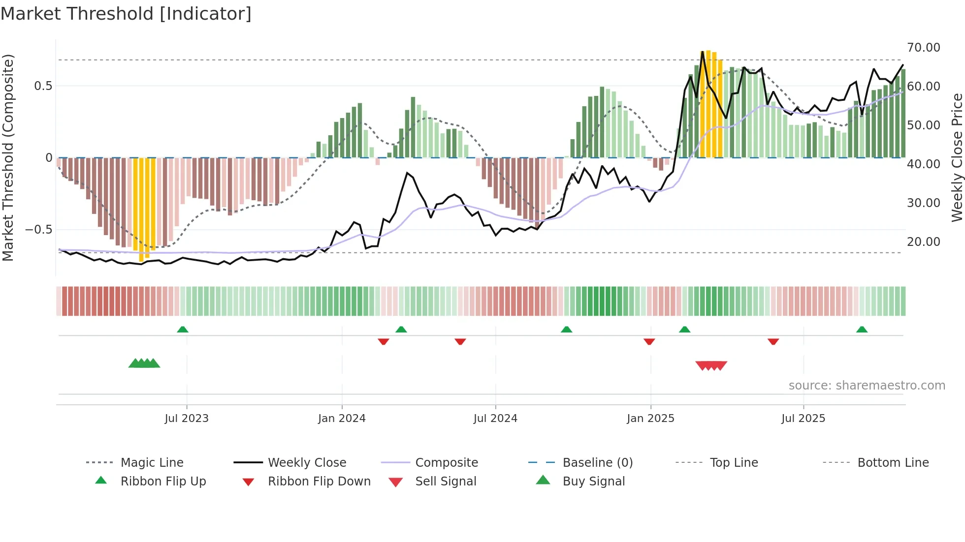 688685 weekly Market Threshold chart