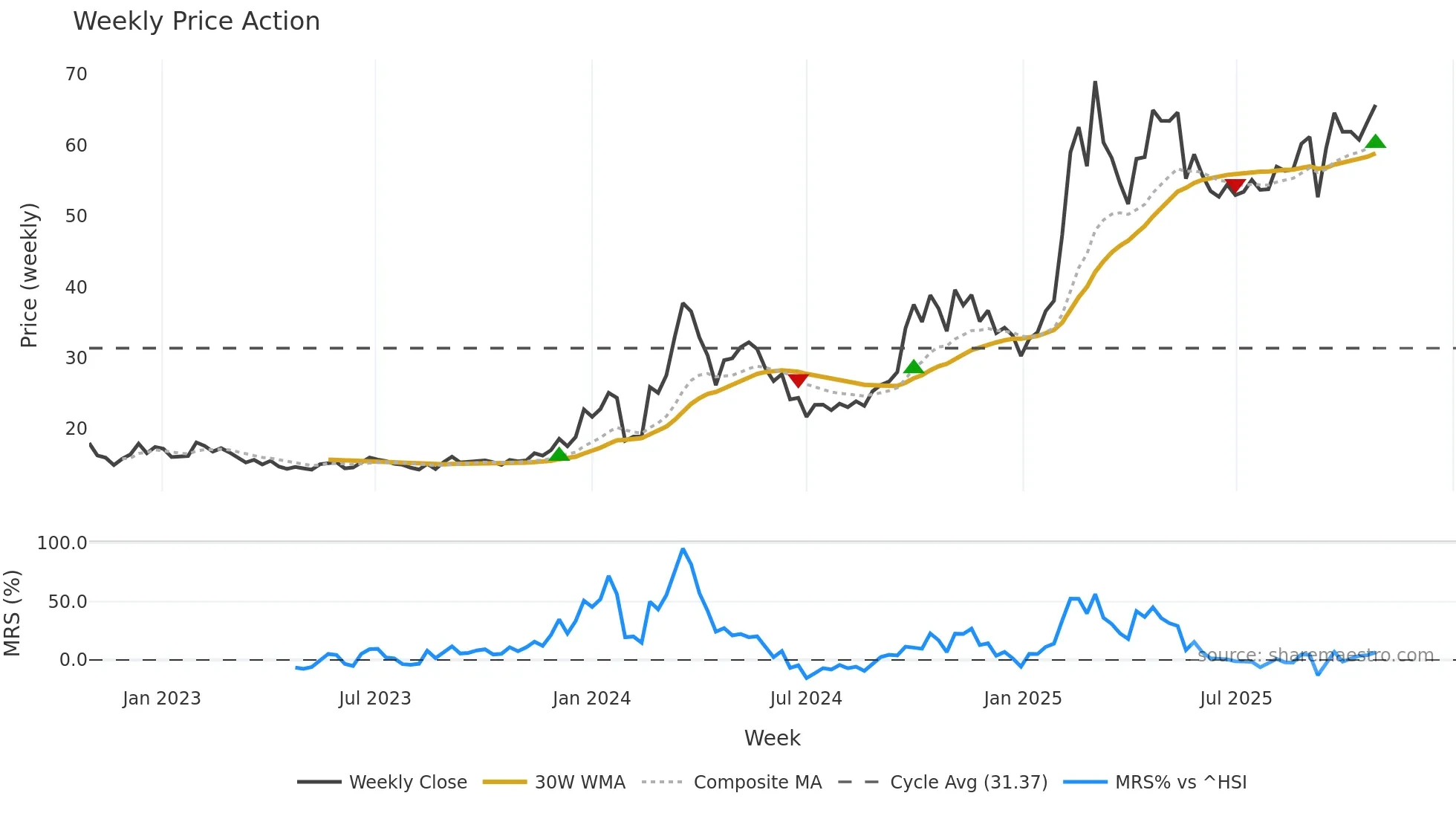 688685 weekly Price Action chart, closing 2025-10-27
