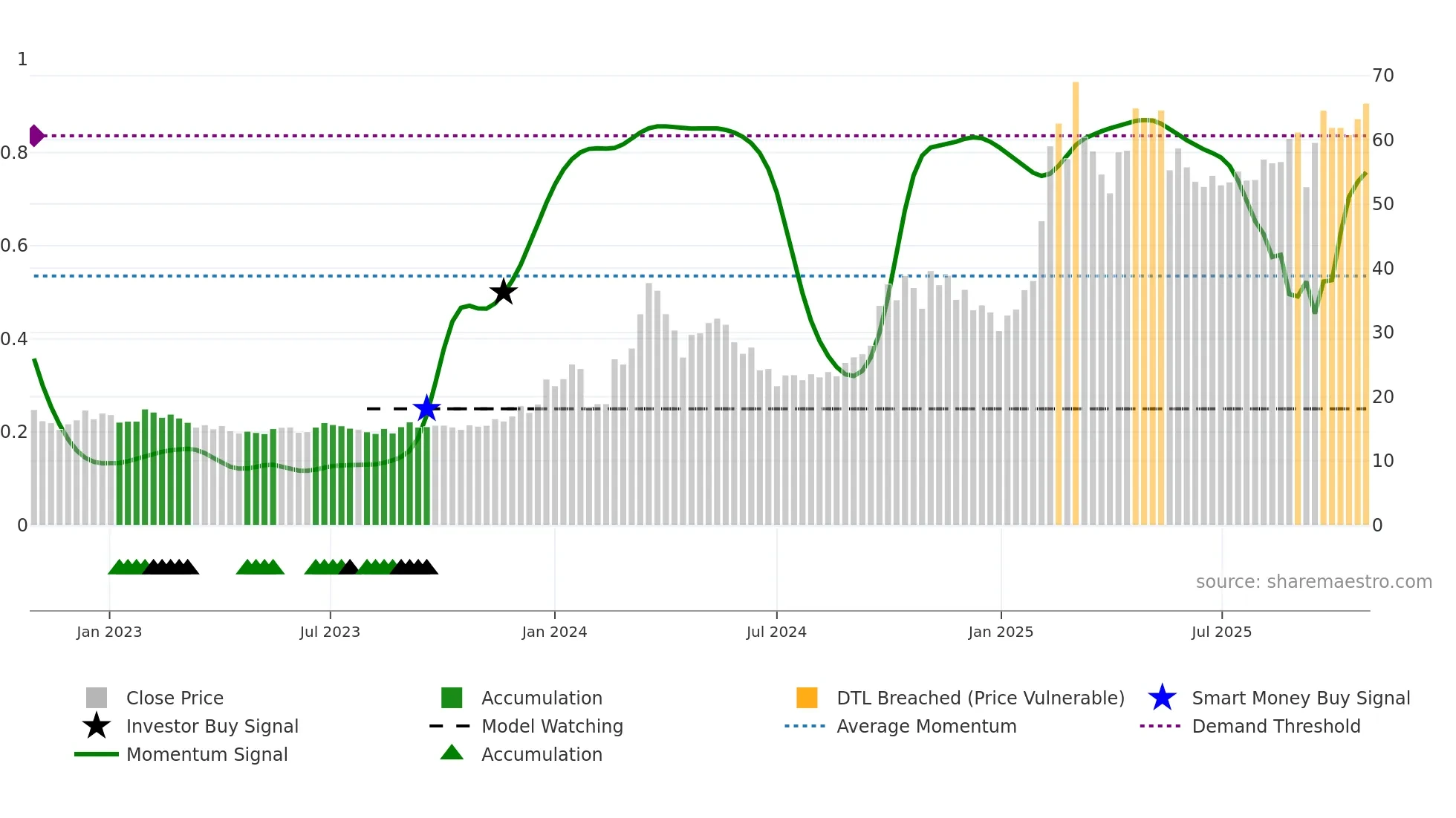 688685 weekly Smart Money chart