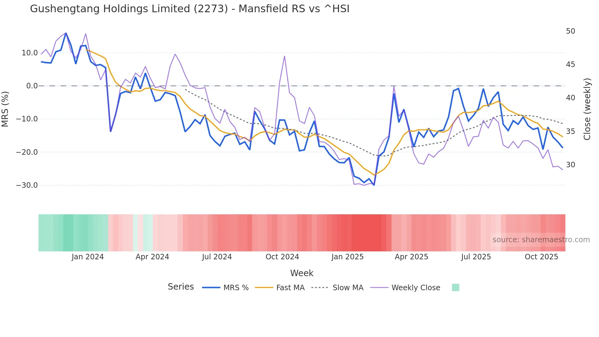 2273 Mansfield Relative Strength chart