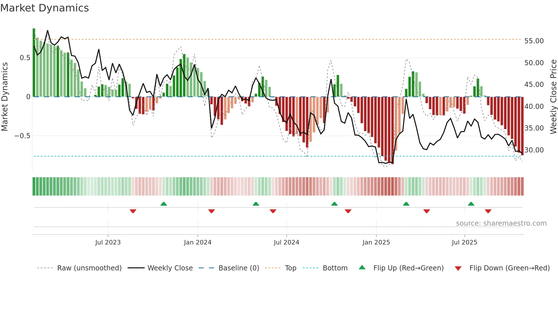 2273 weekly Market Dynamics chart