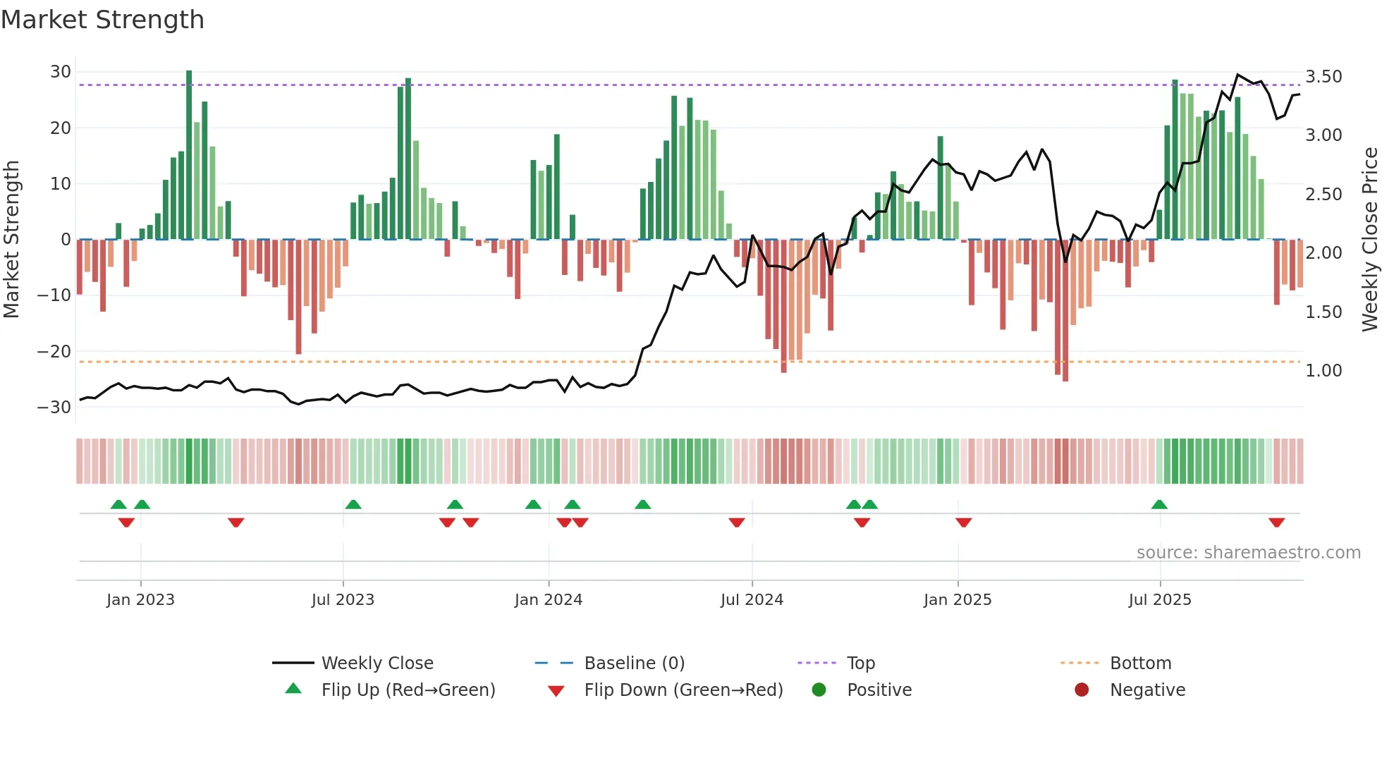 2111 weekly Market Strength chart