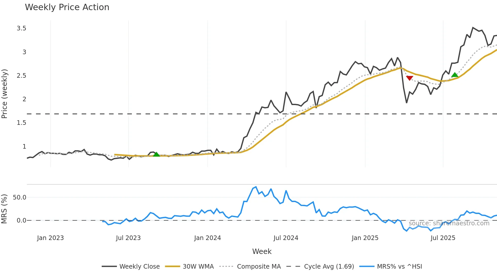 2111 weekly Price Action chart, closing 2025-10-27