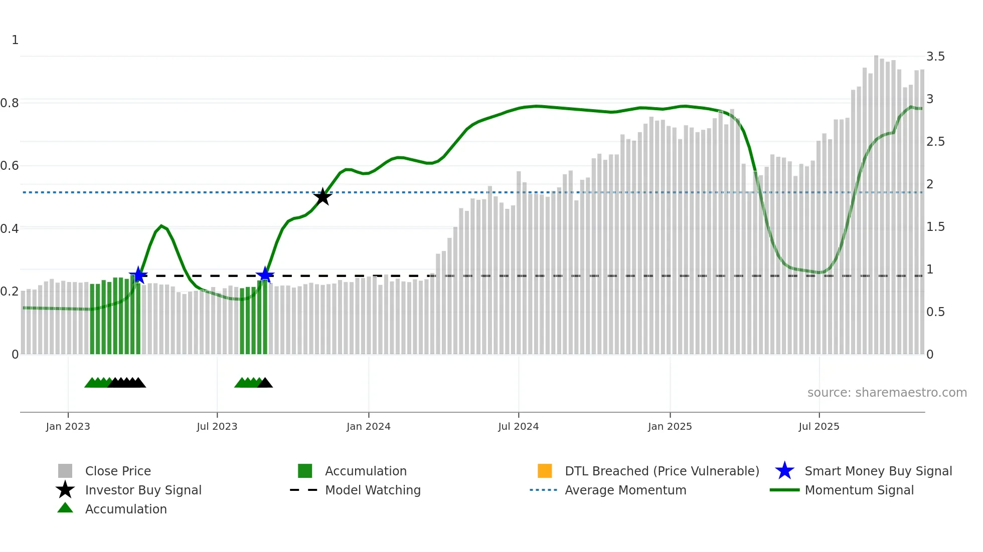 2111 weekly Smart Money chart