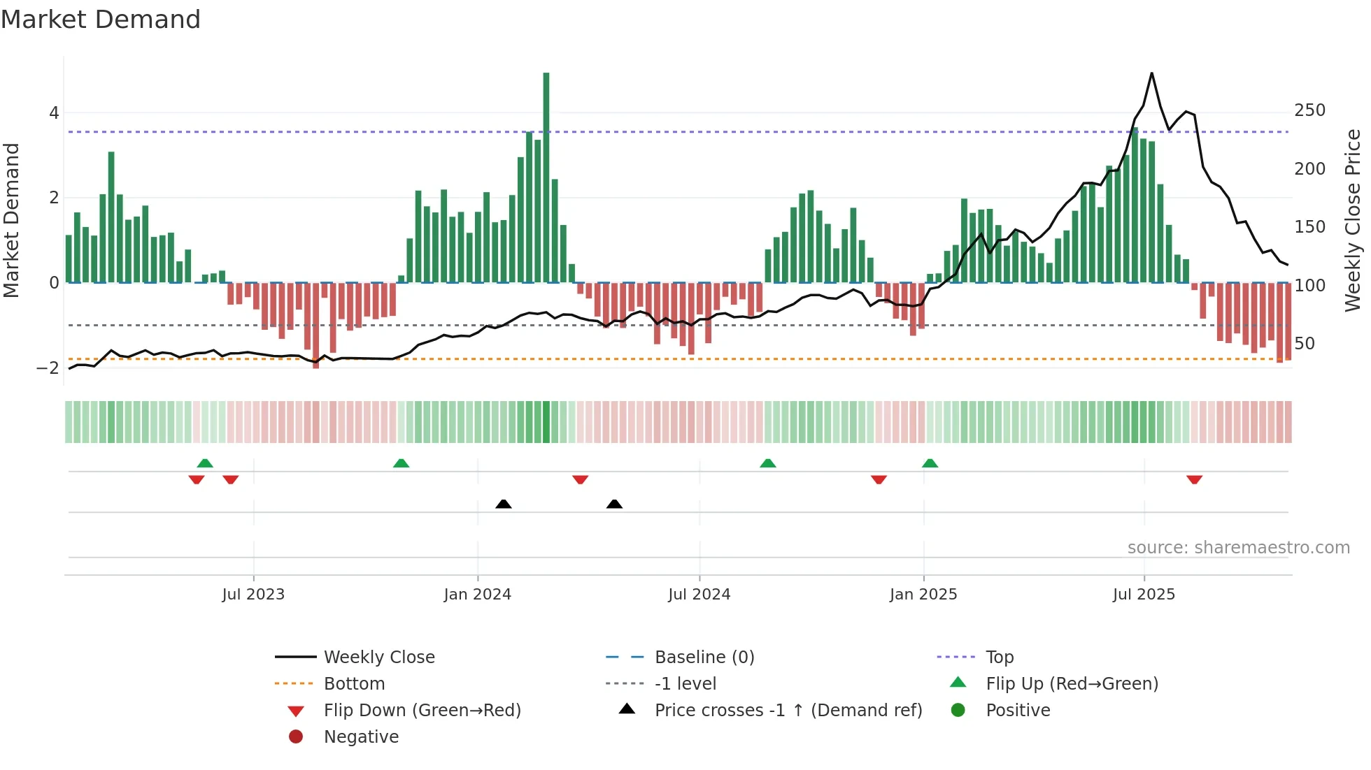 ZZ-B weekly Market Demand chart