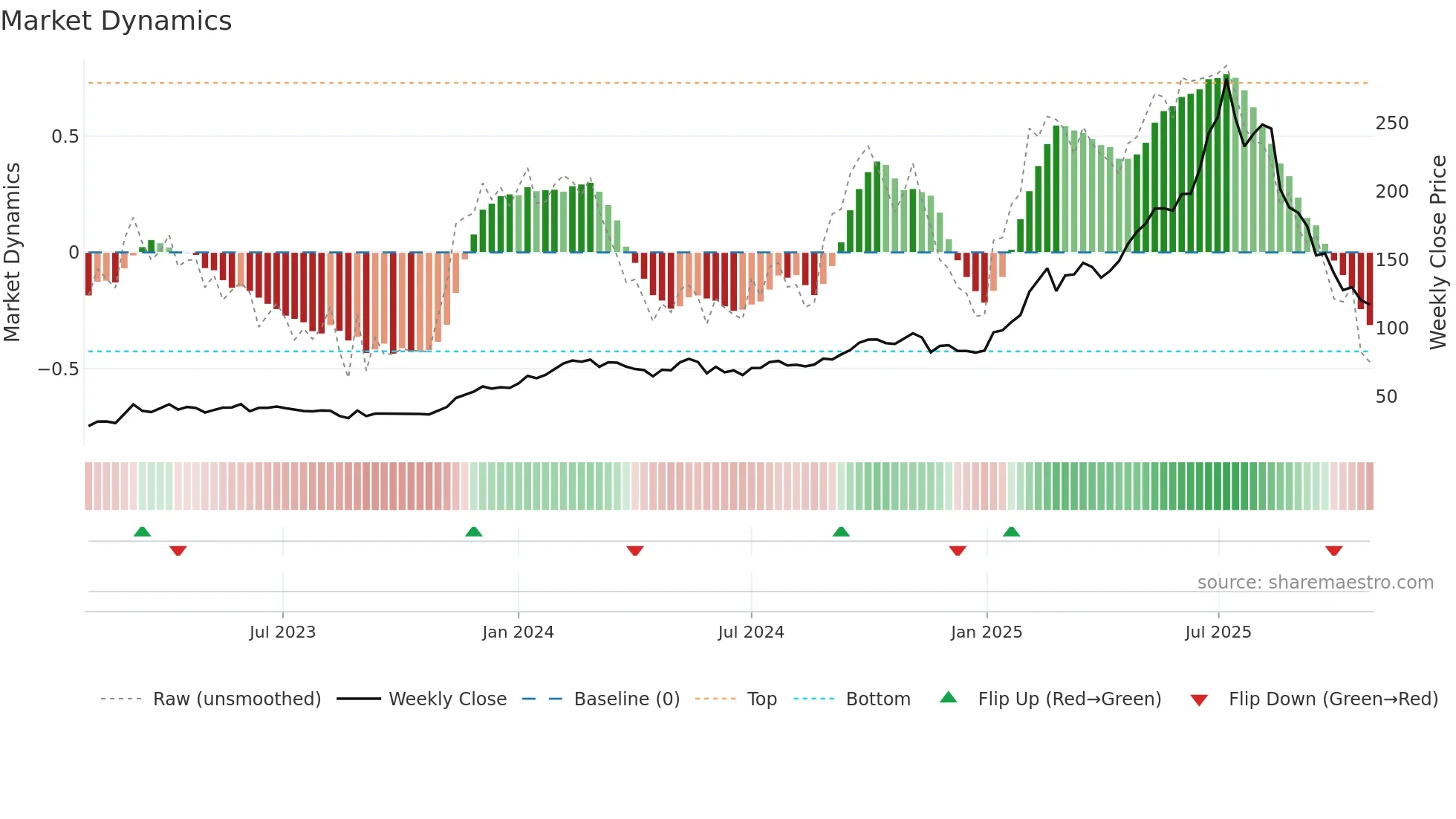 ZZ-B weekly Market Dynamics chart