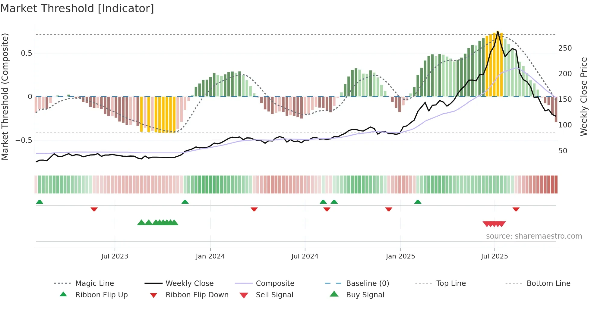 ZZ-B weekly Market Threshold chart