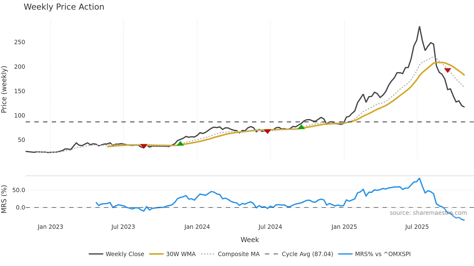 ZZ-B weekly Price Action chart, closing 2025-10-27