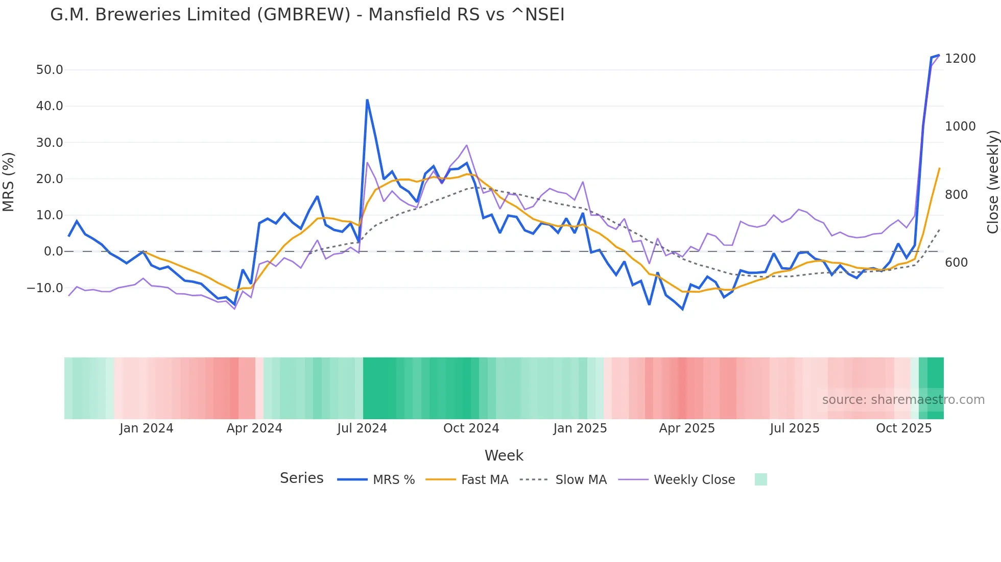 GMBREW Mansfield Relative Strength chart