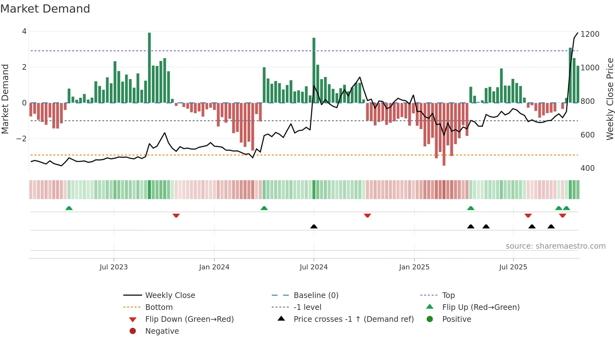 GMBREW weekly Market Demand chart