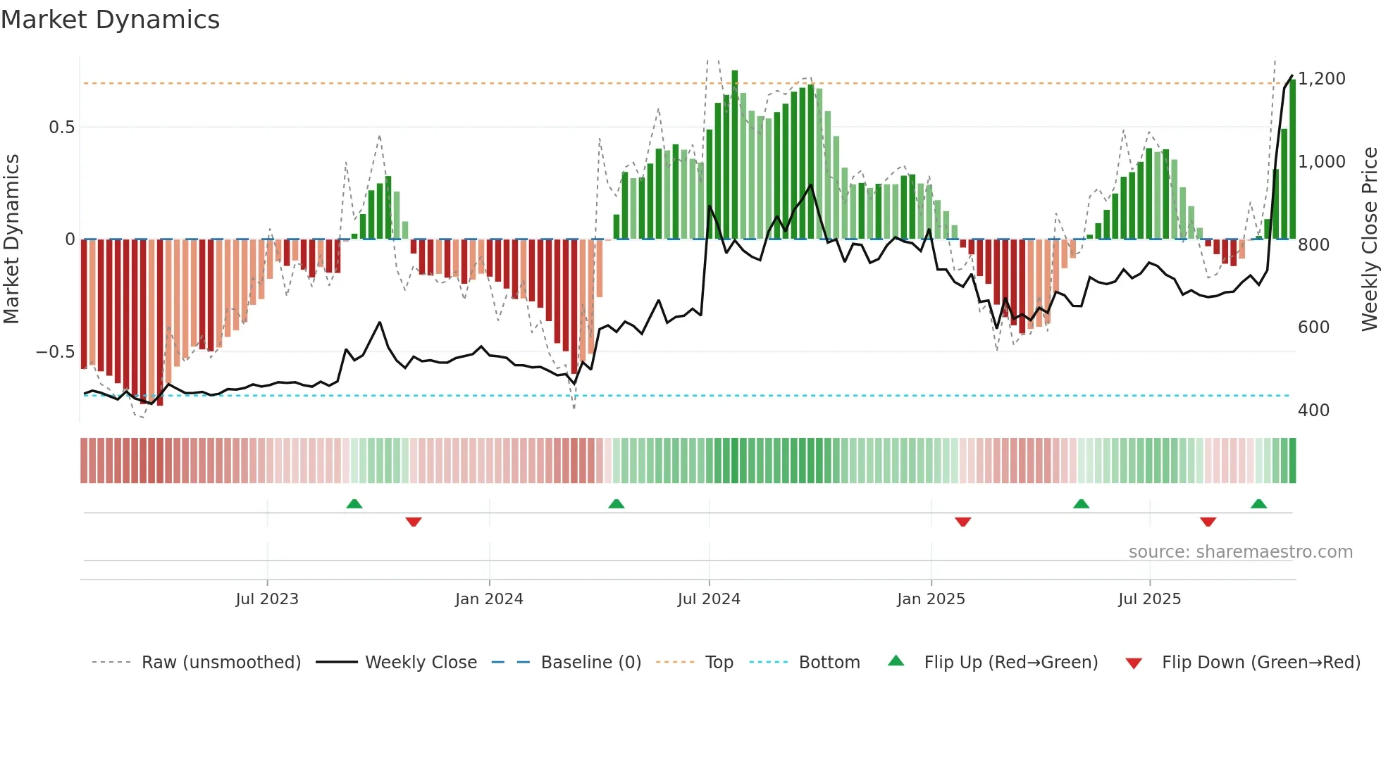 GMBREW weekly Market Dynamics chart
